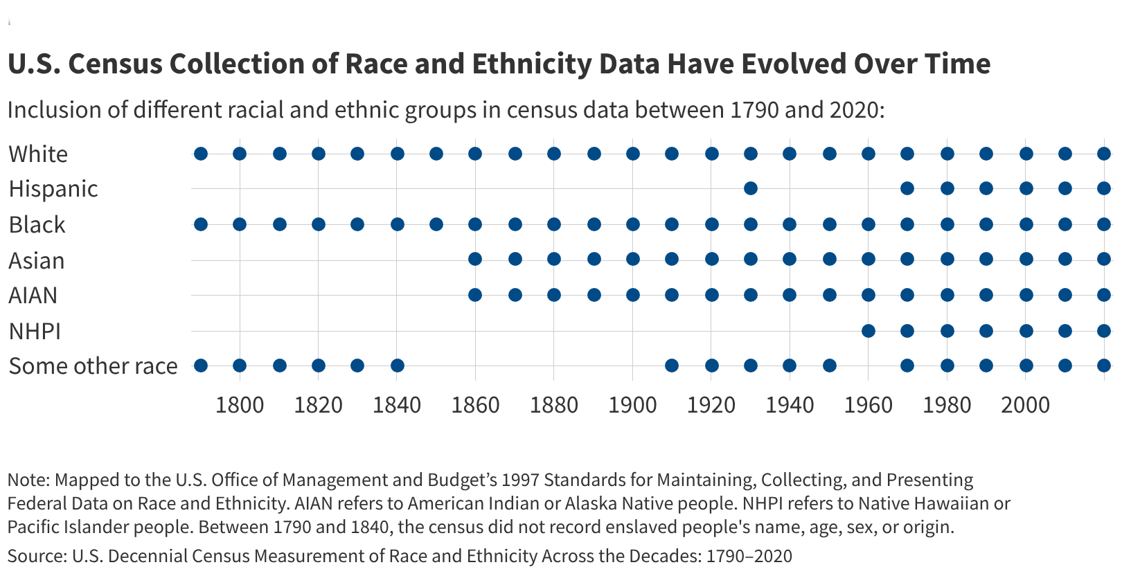 kff.org - Drishti Pillai - Proposed Changes to Demographic Data Collection in the Census Could Impact Efforts to Address Health and Health Care Disparities
