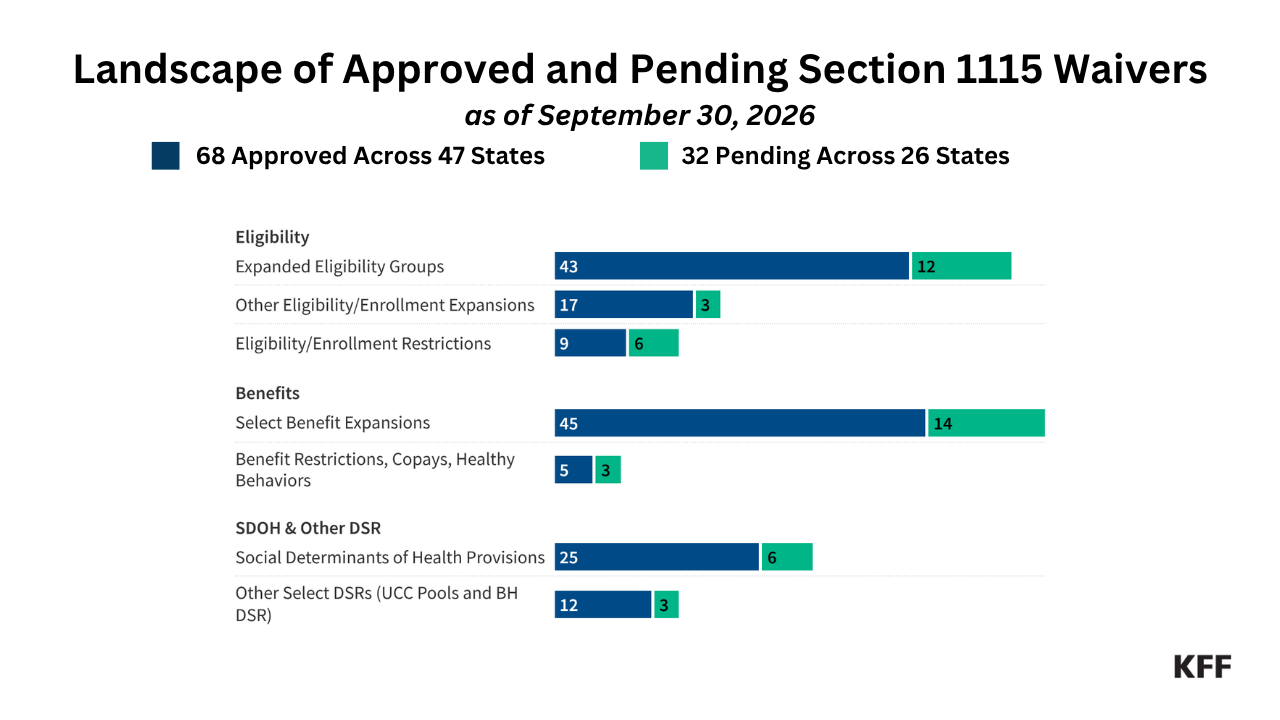 Medicaid Waiver Tracker: Approved and Pending Section 1115 Waivers by State