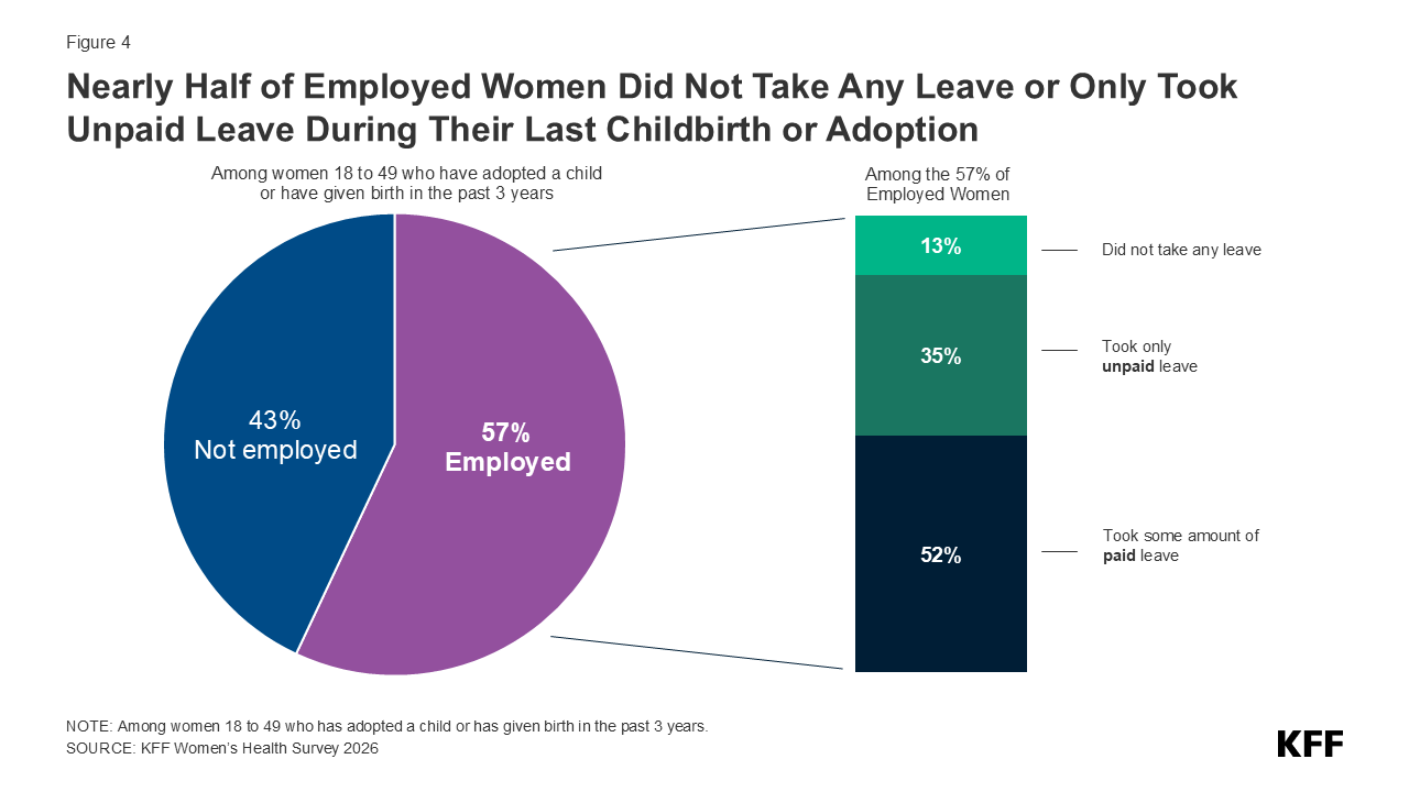 Figure 4, titled "Nearly Half of Employed Women Did Not Take Any Leave or Only Took Unpaid Leave During Their Last Childbirth or Adoption."