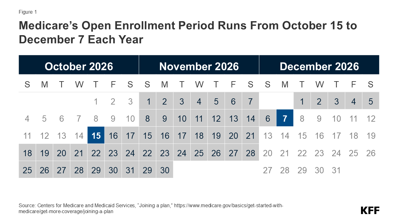 Figure 1 is a calendar representation of Medicare’s Open Enrollment Period which runs from October 15 to December 7 each year.