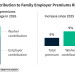 Workers Now Pay $7,471 on Average Annually for Family Health Coverage, Up 9% or $621 from 2025, Ben…