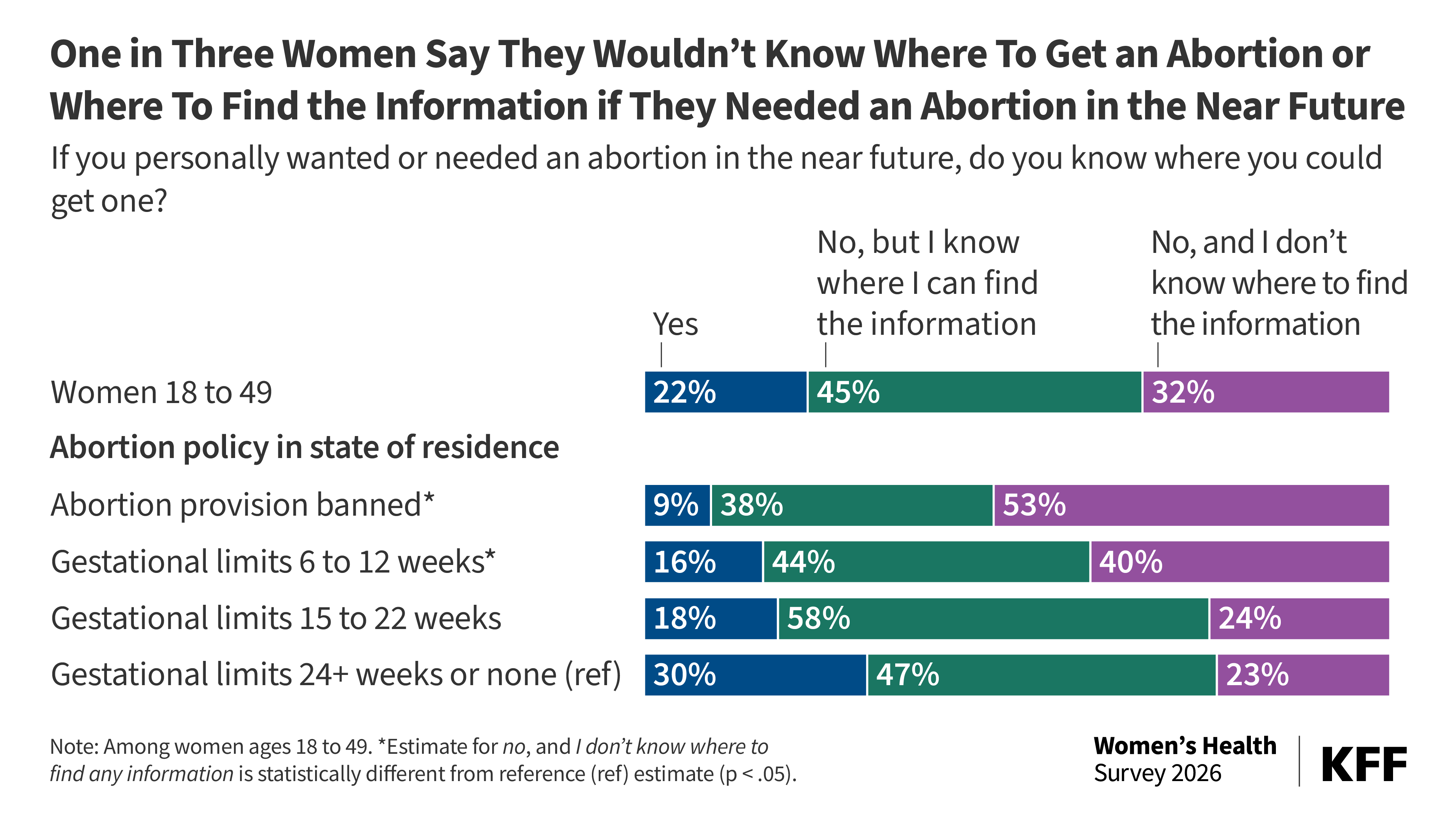 Survey: More Than Half of Women in States with Abortion Bans Wouldn’t Know Where to Get an Abortion if They Needed One, Up Since 2024