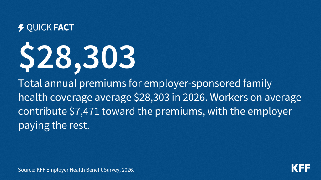 KFF graphic with text that reads: "$28,303 -- Total annual premiums for employer-sponsored family health coverage average $28,303 in 2026. Workers on average contribute $7,471 toward the premiums, with the employer paying the rest."