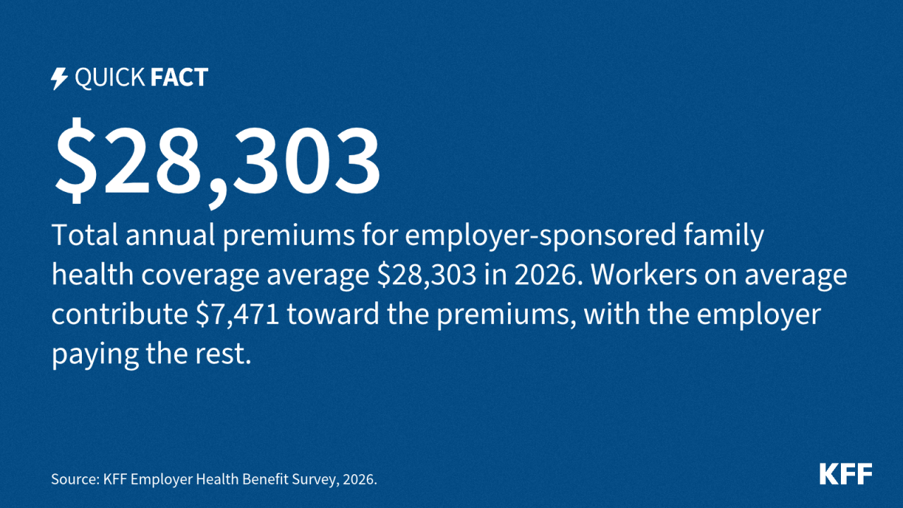 Premiums for Employer-Sponsored Family Health Coverage Top $28,000 in 2026 