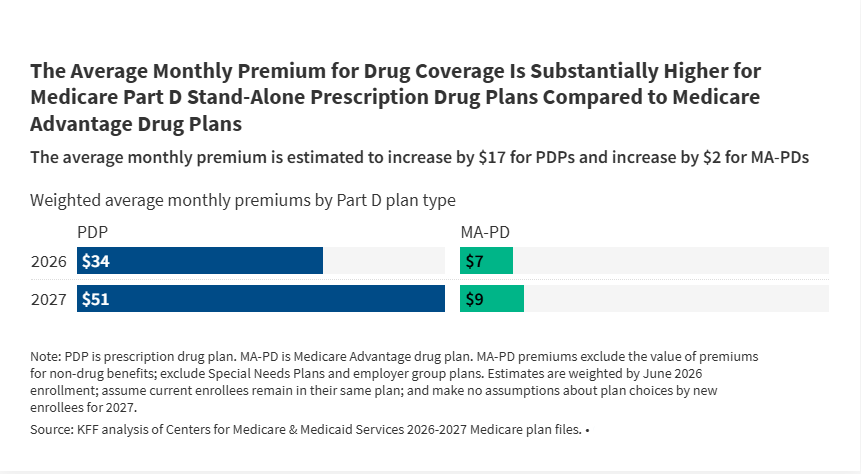 Medicare Part D Premiums and Cost Sharing in 2027