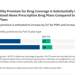 Medicare Part D Premiums and Cost Sharing in 2027