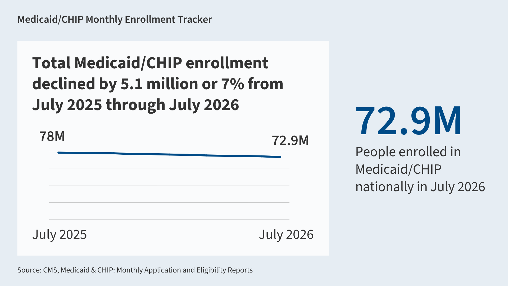 Medicaid/CHIP Monthly Enrollment Tracker