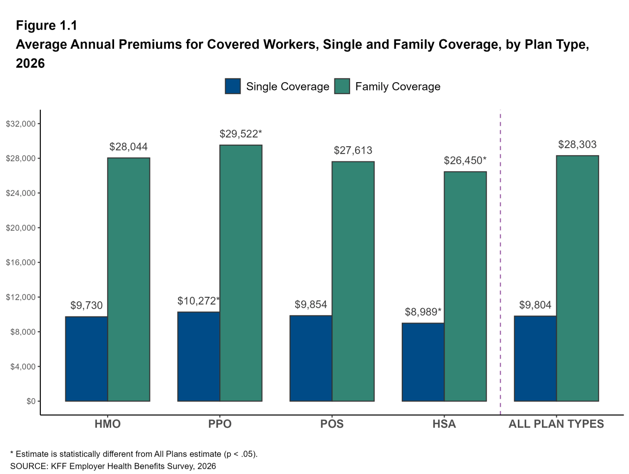 Figure 1.1: Average Annual Premiums for Covered Workers, Single and Family Coverage, by Plan Type, 2026