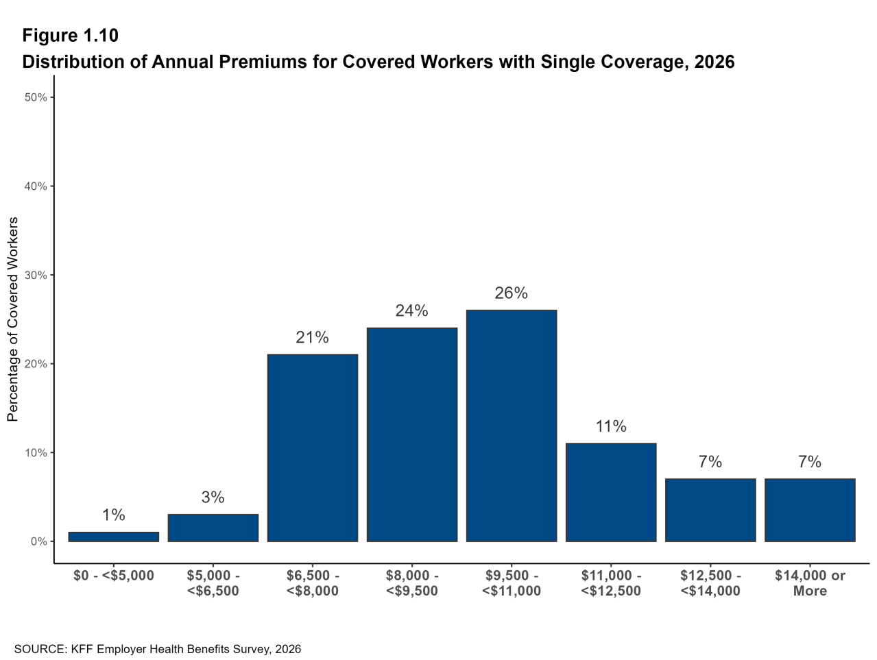 Figure 1.10: Distribution of Annual Premiums for Covered Workers With Single Coverage, 2026