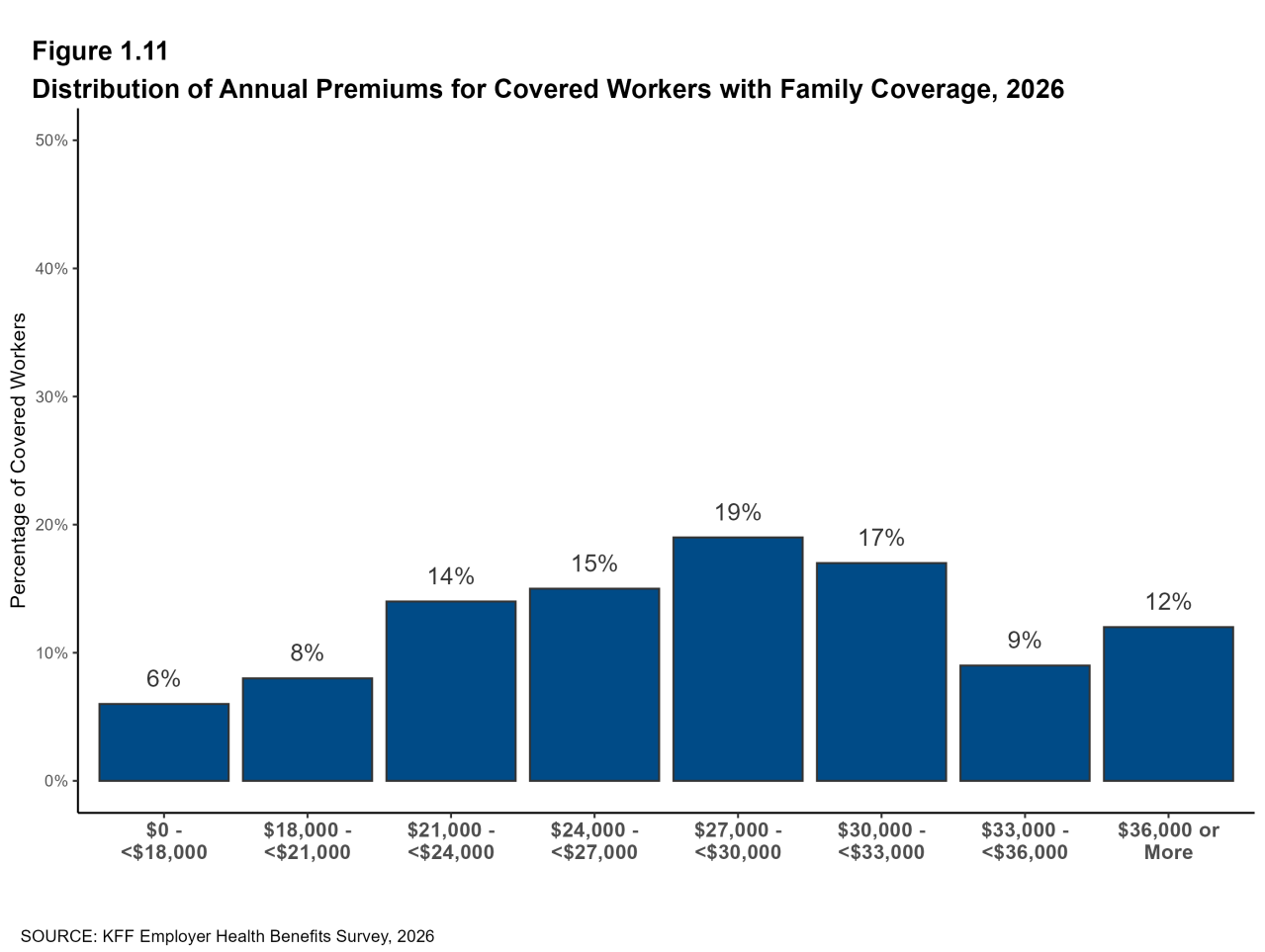 Figure 1.11: Distribution of Annual Premiums for Covered Workers With Family Coverage, 2026
