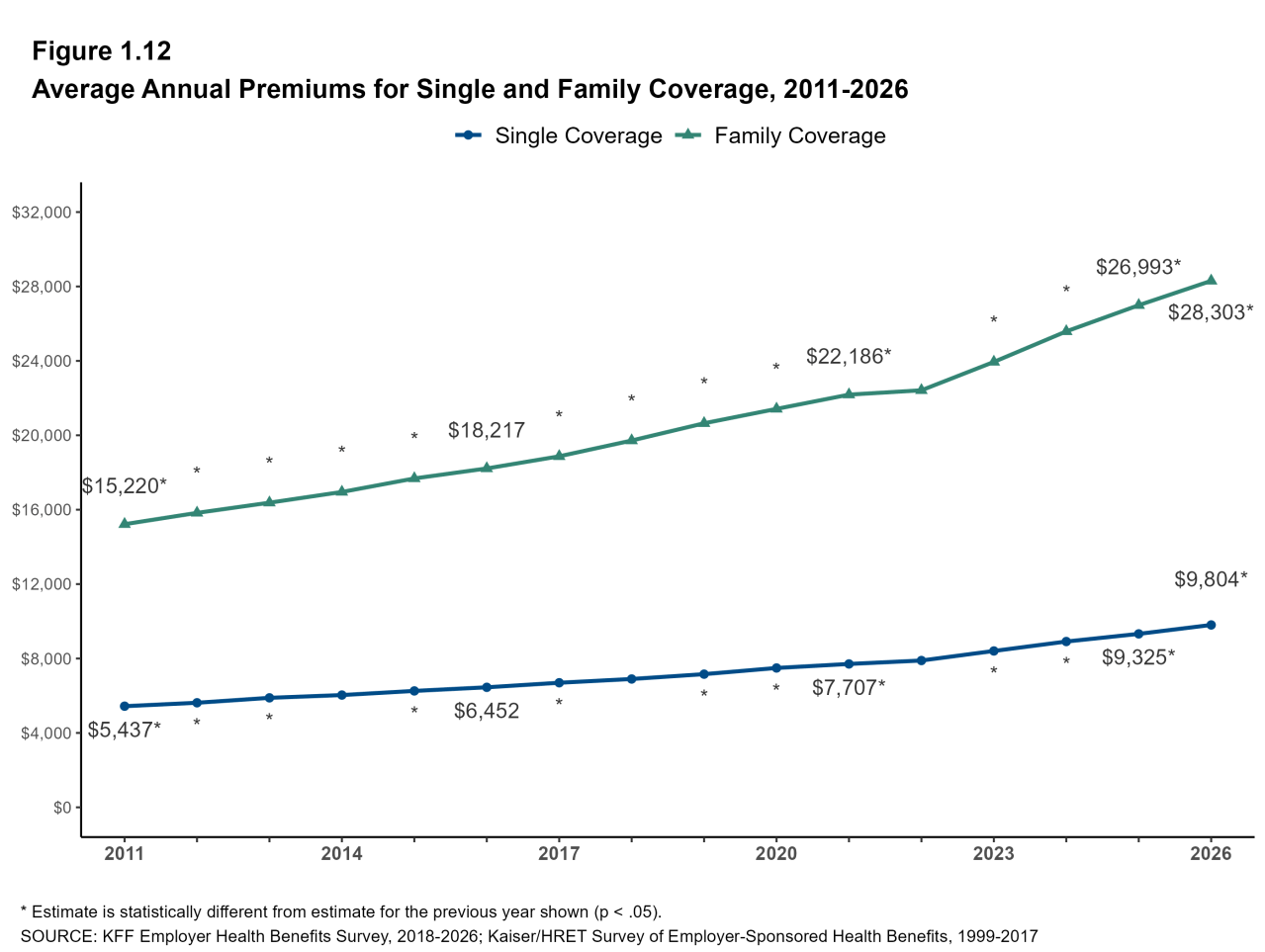 Figure 1.12: Average Annual Premiums for Single and Family Coverage, 1999-2026