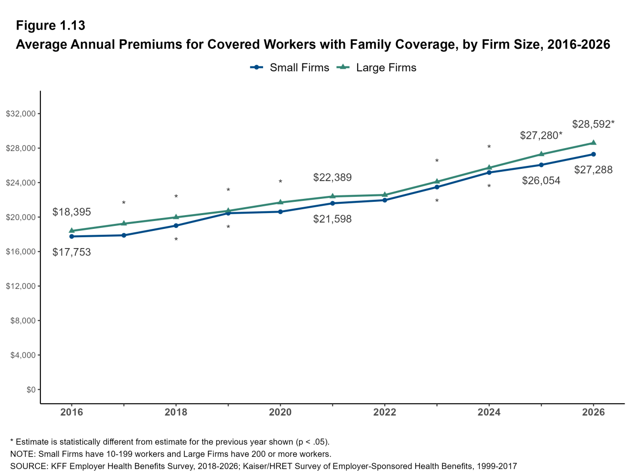 Figure 1.13: Average Annual Premiums for Covered Workers With Family Coverage, by Firm Size, 1999-2026