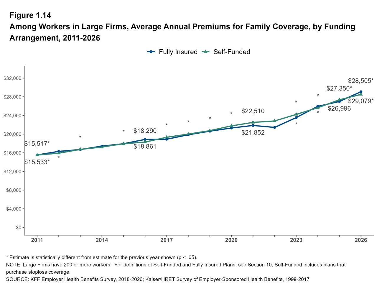 Figure 1.14: Among Workers in Large Firms, Average Annual Premiums for Family Coverage, by Funding Arrangement, 1999-2026