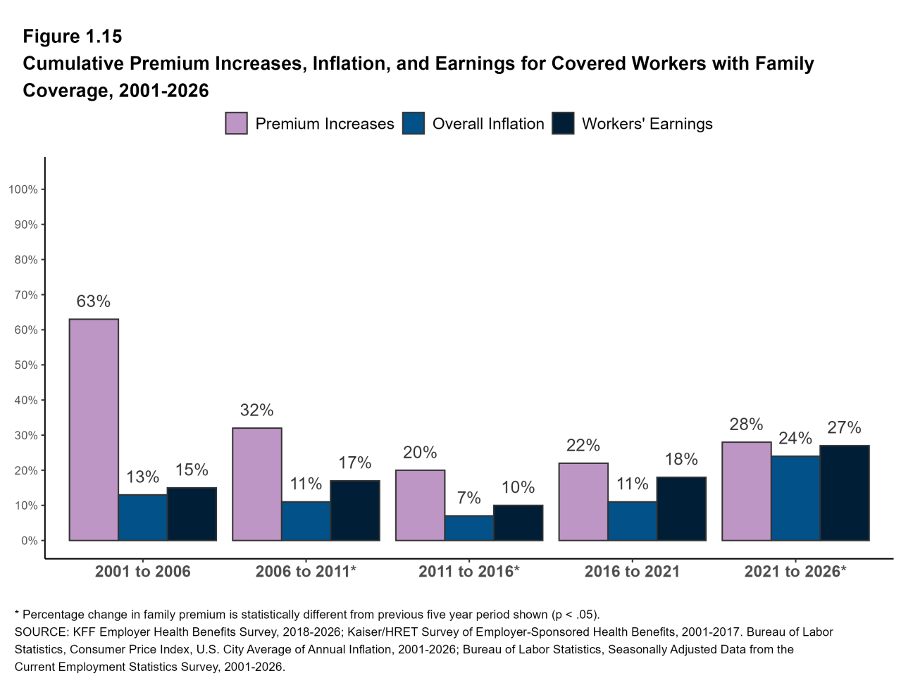 Figure 1.15: Cumulative Premium Increases, Inflation, and Earnings for Covered Workers With Family Coverage, 2001-2026