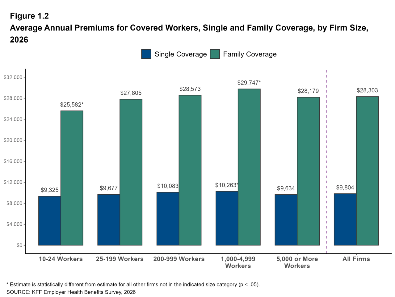 Figure 1.2: Average Annual Premiums for Covered Workers, Single and Family Coverage, by Firm Size, 2026