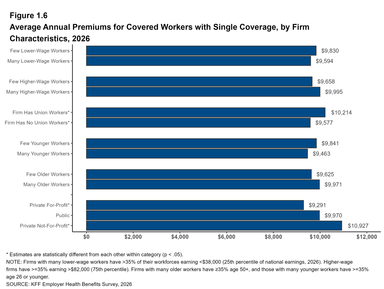 Figure 1.6: Average Annual Premiums for Covered Workers With Single Coverage, by Firm Characteristics, 2026