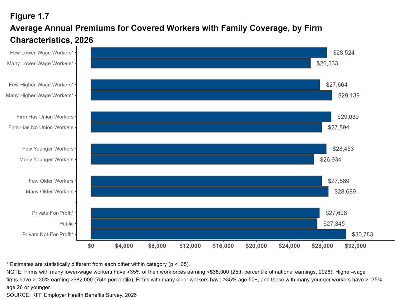 Figure 1.7: Average Annual Premiums for Covered Workers With Family Coverage, by Firm Characteristics, 2026