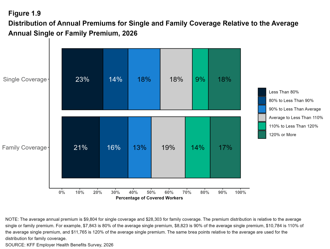 Figure 1.9: Distribution of Annual Premiums for Single and Family Coverage Relative to the Average Annual Single or Family Premium, 2026