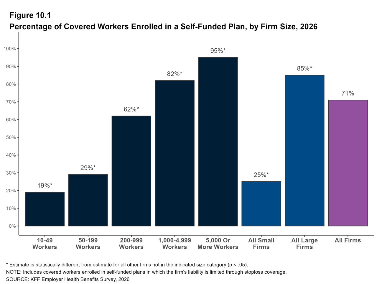 Figure 10.1: Percentage of Covered Workers Enrolled in a Self-Funded Plan, by Firm Size, 2026