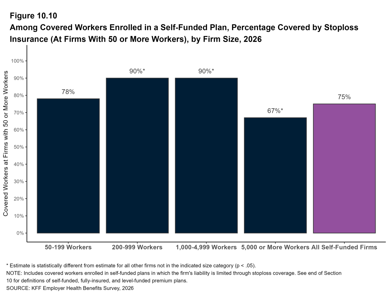 Figure 10.10: Among Covered Workers Enrolled in a Self-Funded Plan, Percentage Covered by Stoploss Insurance (At Firms With 50 or More Workers), by Firm Size, 2026