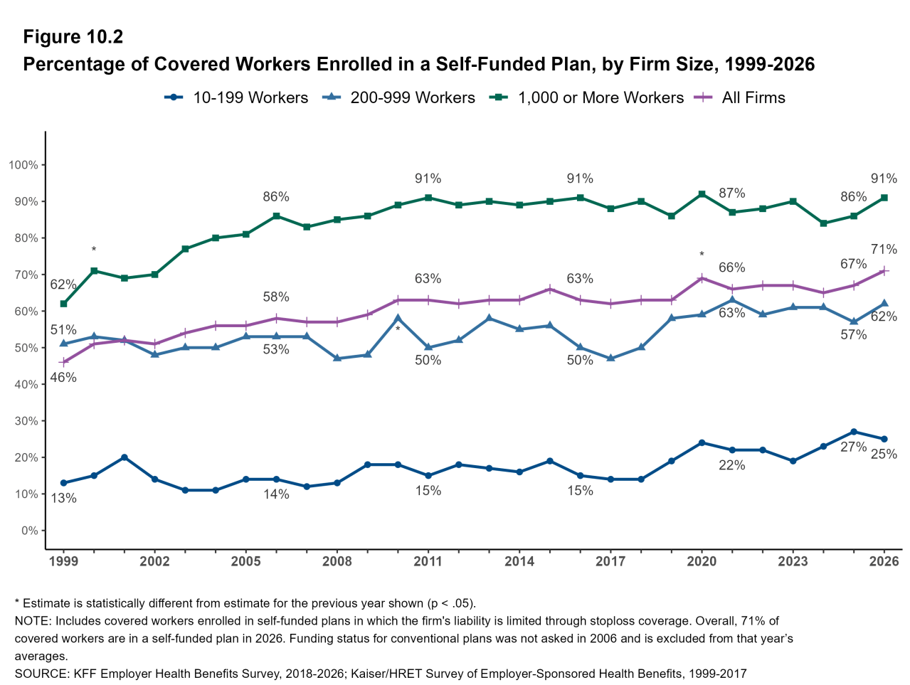 Figure 10.2: Percentage of Covered Workers Enrolled in a Self-Funded Plan, by Firm Size, 1999-2026