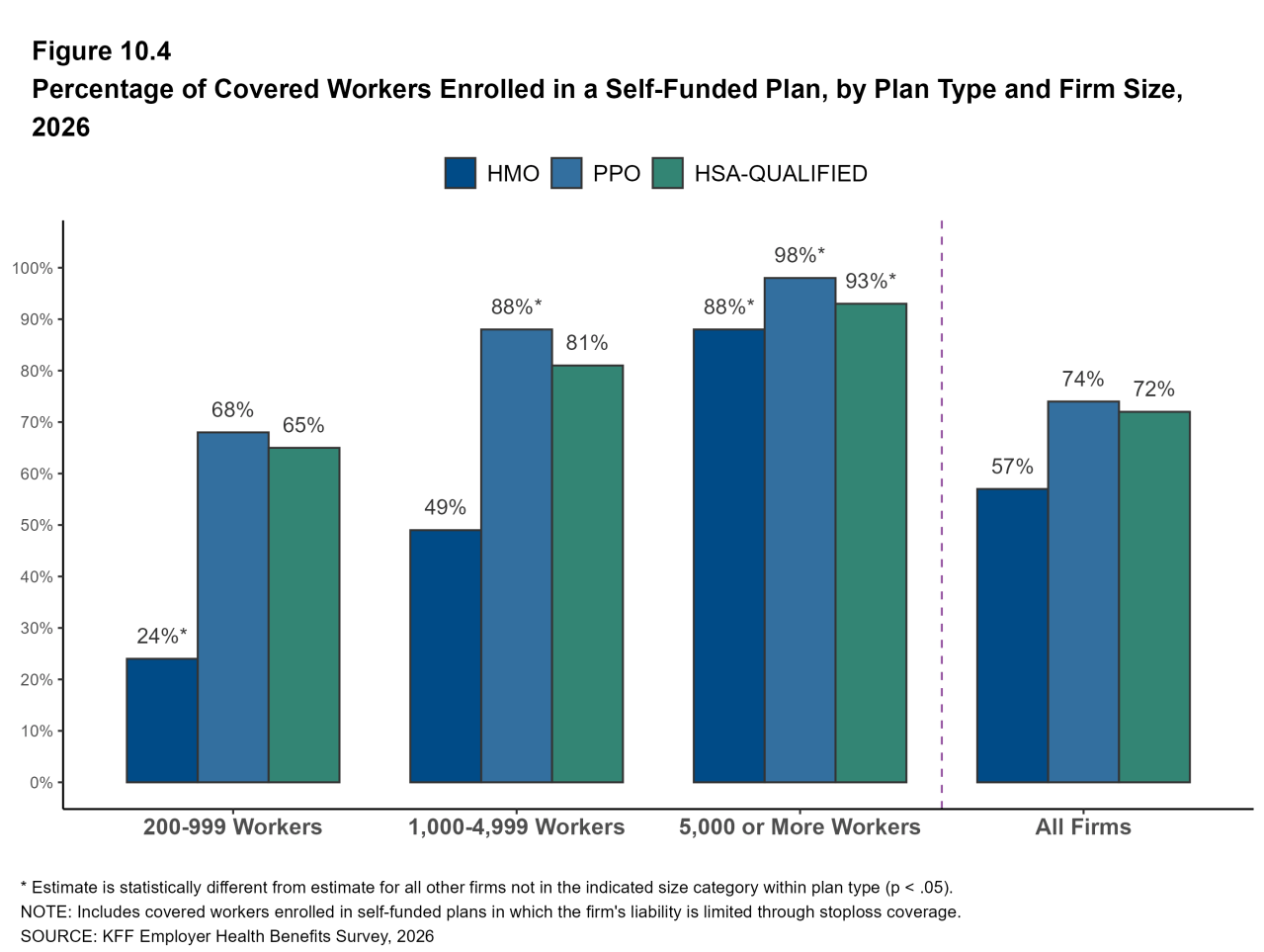 Figure 10.4: Percentage of Covered Workers Enrolled in a Self-Funded Plan, by Plan Type and Firm Size, 2026
