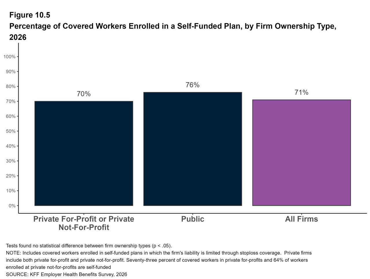 Figure 10.5: Percentage of Covered Workers Enrolled in a Self-Funded Plan, by Firm Ownership Type, 2026