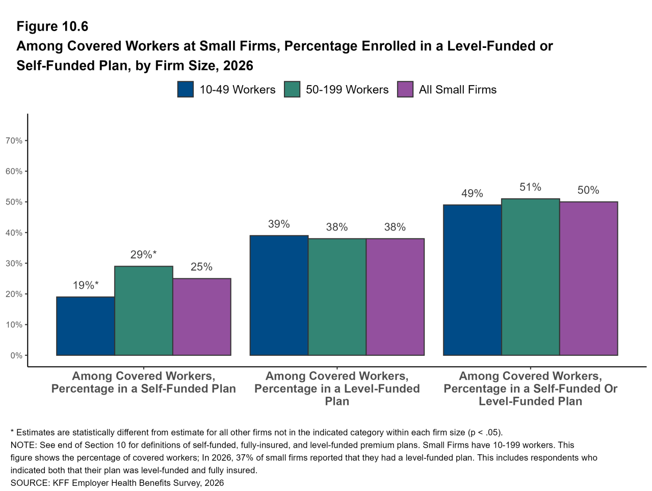 Figure 10.6: Among Covered Workers at Small Firms, Percentage Enrolled in a Level-Funded or Self-Funded Plan, by Firm Size, 2026