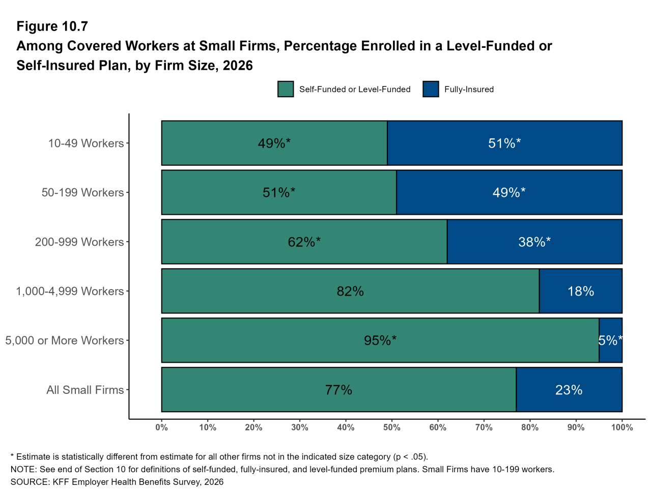 Figure 10.7: Among Covered Workers at Small Firms, Percentage Enrolled in a Level-Funded or Self-Insured Plan, by Firm Size, 2026