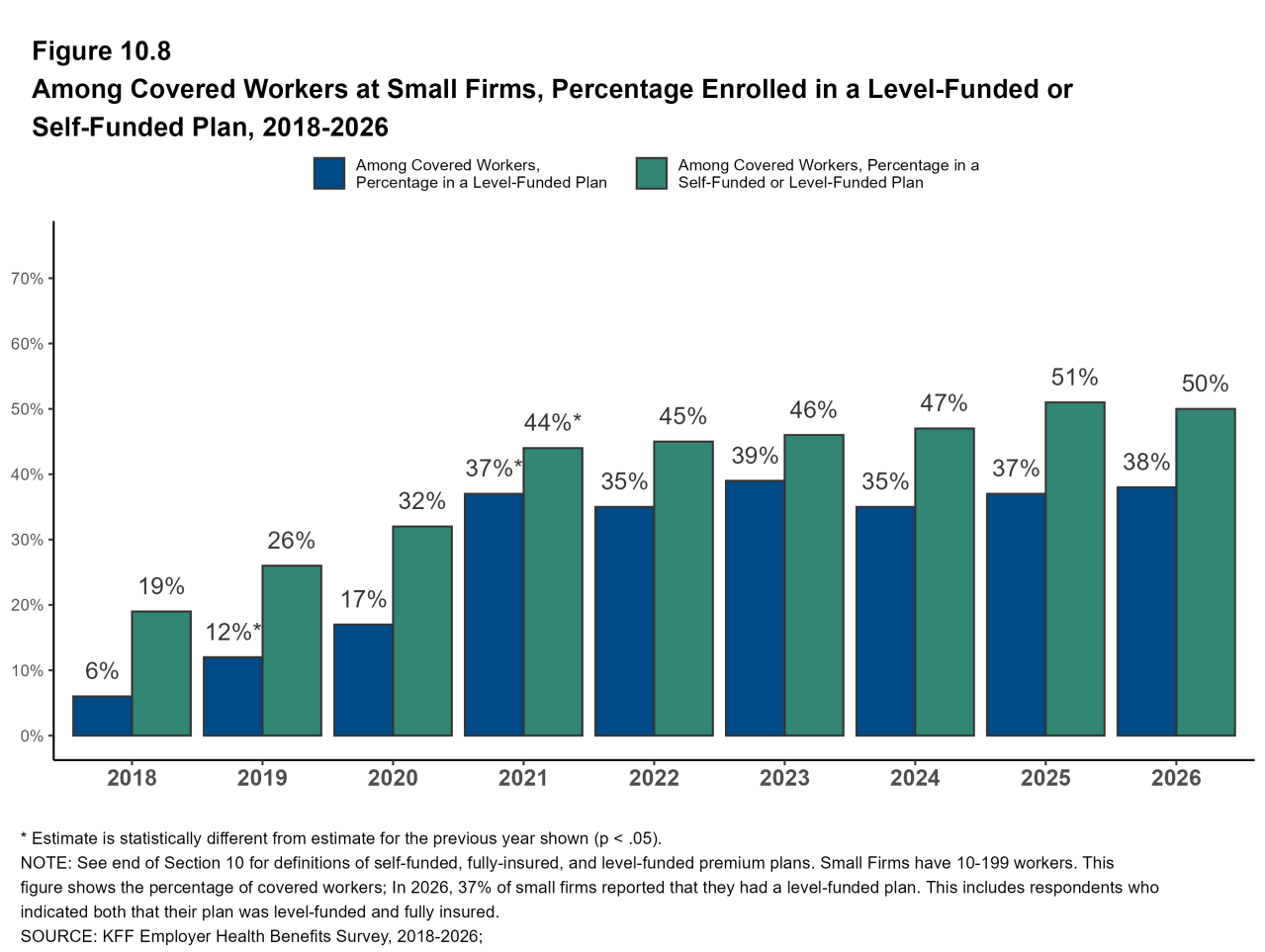 Figure 10.8: Among Covered Workers at Small Firms, Percentage Enrolled in a Level-Funded or Self-Funded Plan, 2018-2026