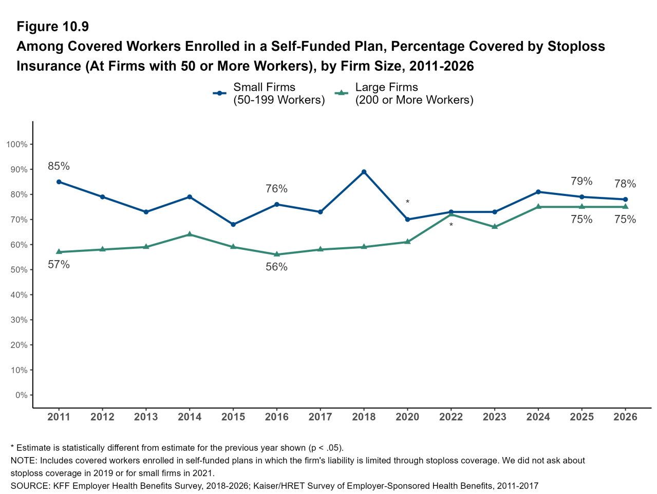 Figure 10.9: Among Covered Workers Enrolled in a Self-Funded Plan, Percentage Covered by Stoploss Insurance (At Firms With 50 or More Workers), by Firm Size, 2011-2026