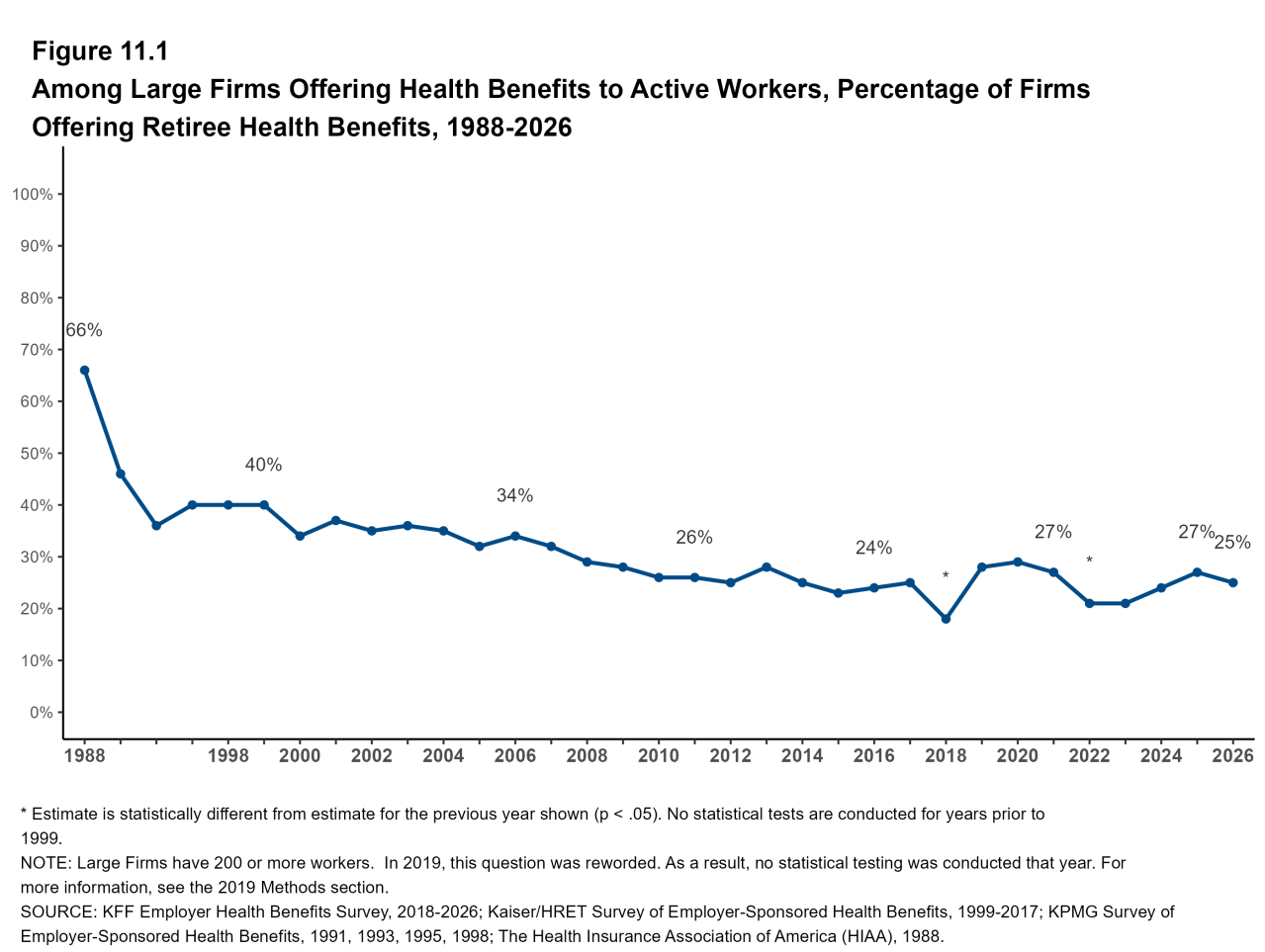 Figure 11.1: Among Large Firms Offering Health Benefits to Active Workers, Percentage of Firms Offering Retiree Health Benefits, 1988-2026