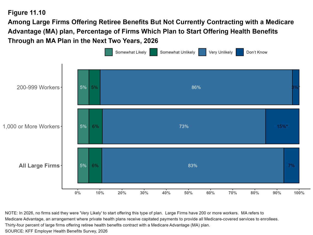 Figure 11.10: Among Large Firms Offering Retiree Benefits But Not Currently Contracting With a Medicare Advantage (MA) Plan, Percentage of Firms Which Plan to Start Offering Health Benefits Through an MA Plan in the Next Two Years, 2026