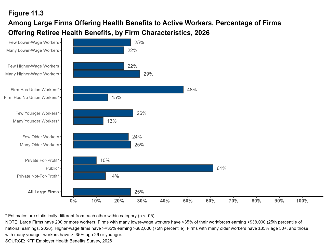 Figure 11.3: Among Large Firms Offering Health Benefits to Active Workers, Percentage of Firms Offering Retiree Health Benefits, by Firm Characteristics, 2026