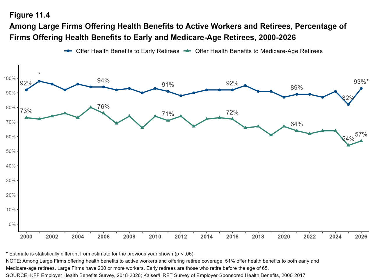 Figure 11.4: Among Large Firms Offering Health Benefits to Active Workers and Retirees, Percentage of Firms Offering Health Benefits to Early and Medicare-Age Retirees, 2000-2026