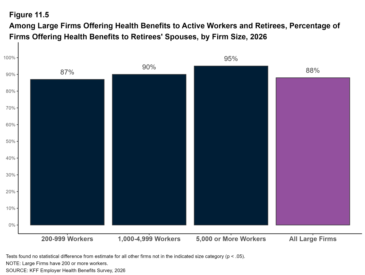 Figure 11.5: Among Large Firms Offering Health Benefits to Active Workers and Retirees, Percentage of Firms Offering Health Benefits to Retirees' Spouses, by Firm Size, 2026