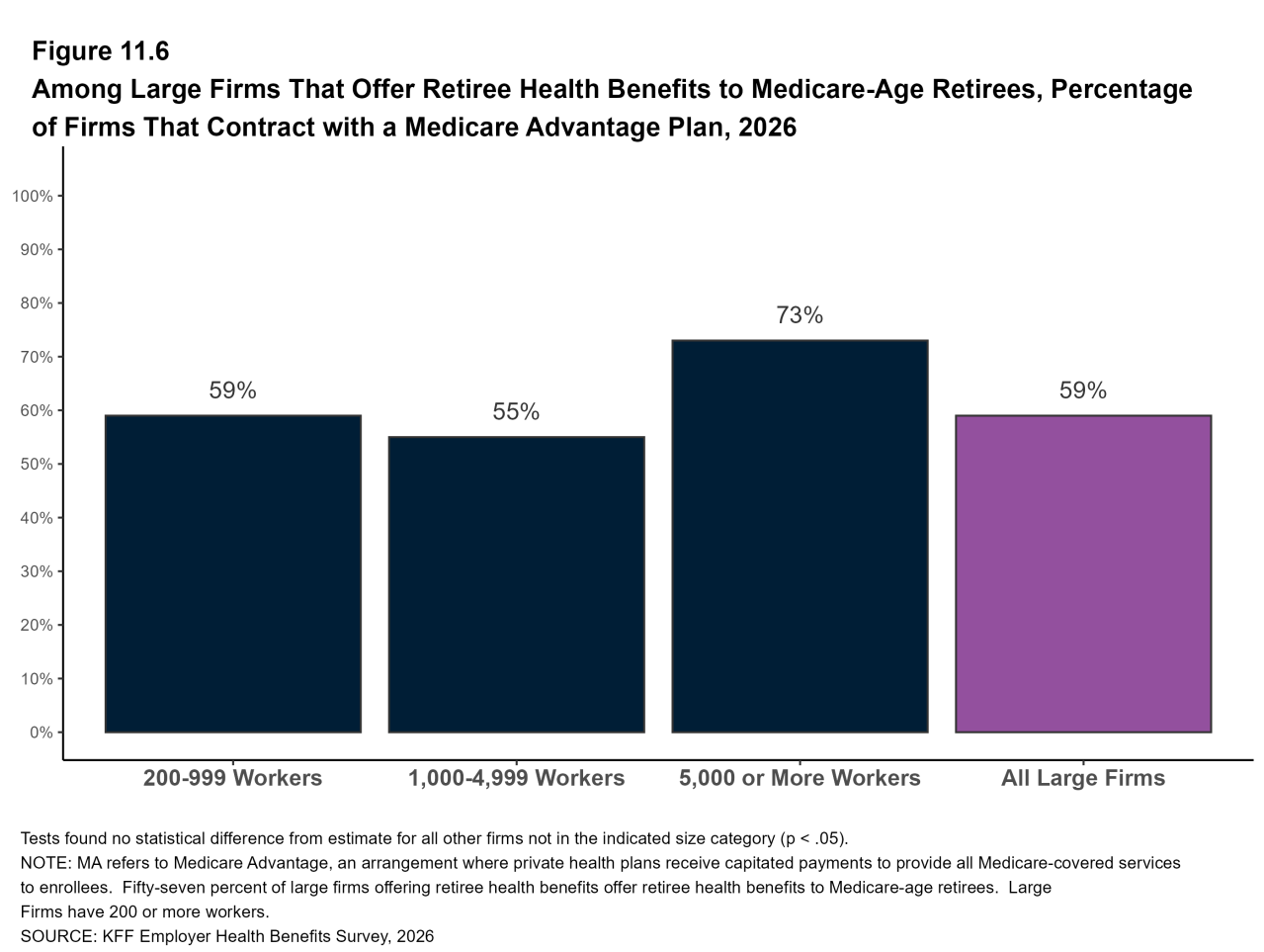 Figure 11.6: Among Large Firms That Offer Retiree Health Benefits to Medicare-Age Retirees, Percentage of Firms That Contract With a Medicare Advantage Plan, 2026