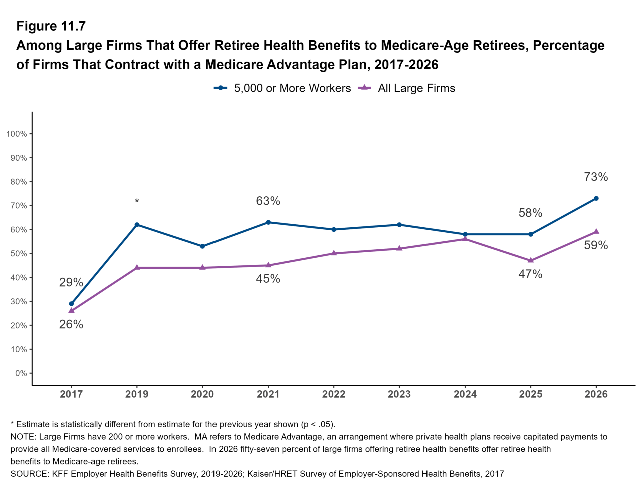Figure 11.7: Among Large Firms That Offer Retiree Health Benefits to Medicare-Age Retirees, Percentage of Firms That Contract With a Medicare Advantage Plan, 2017-2026