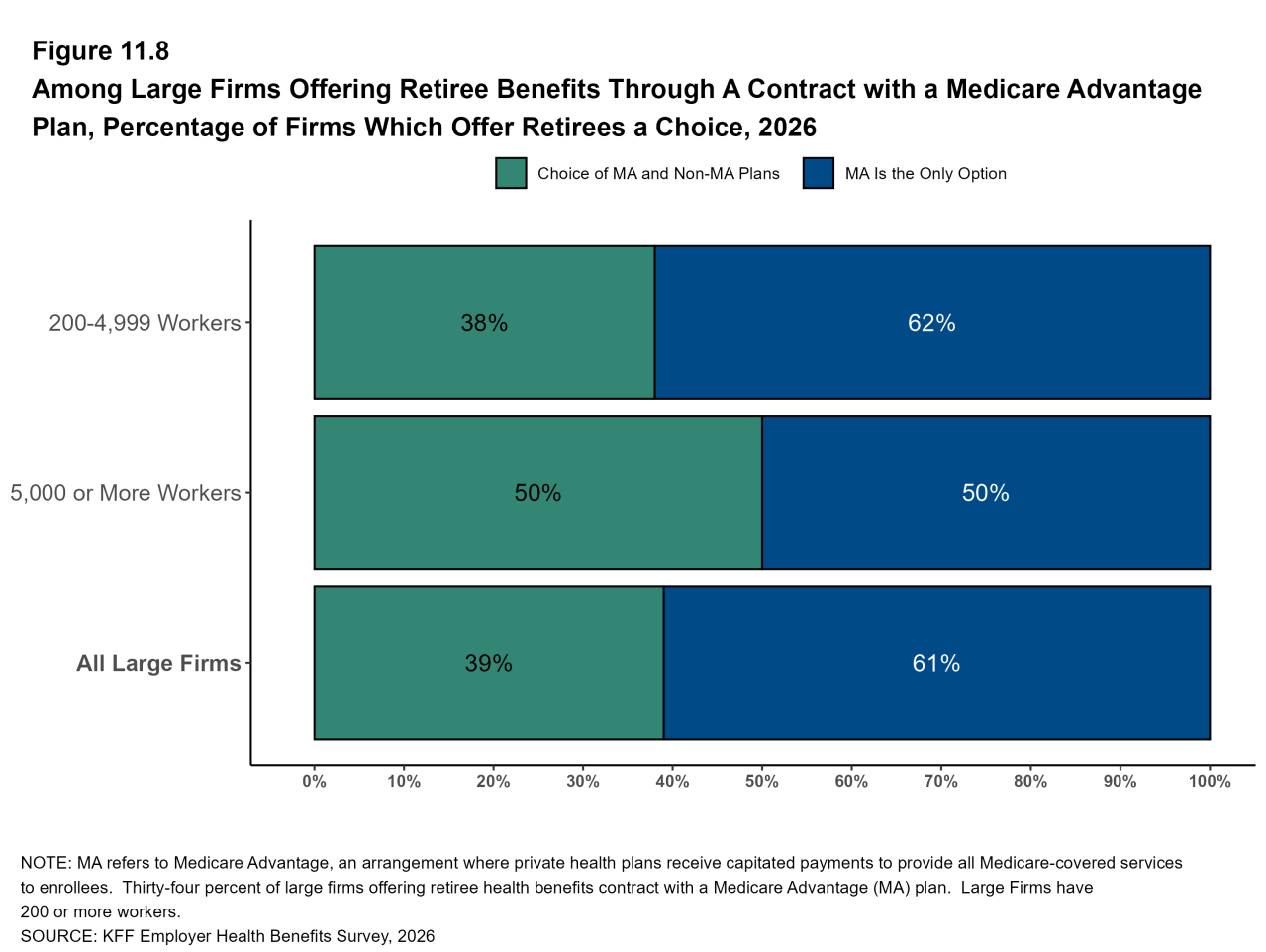 Figure 11.8: Among Large Firms Offering Retiree Benefits Through a Contract With a Medicare Advantage Plan, Percentage of Firms Which Offer Retirees a Choice, 2026
