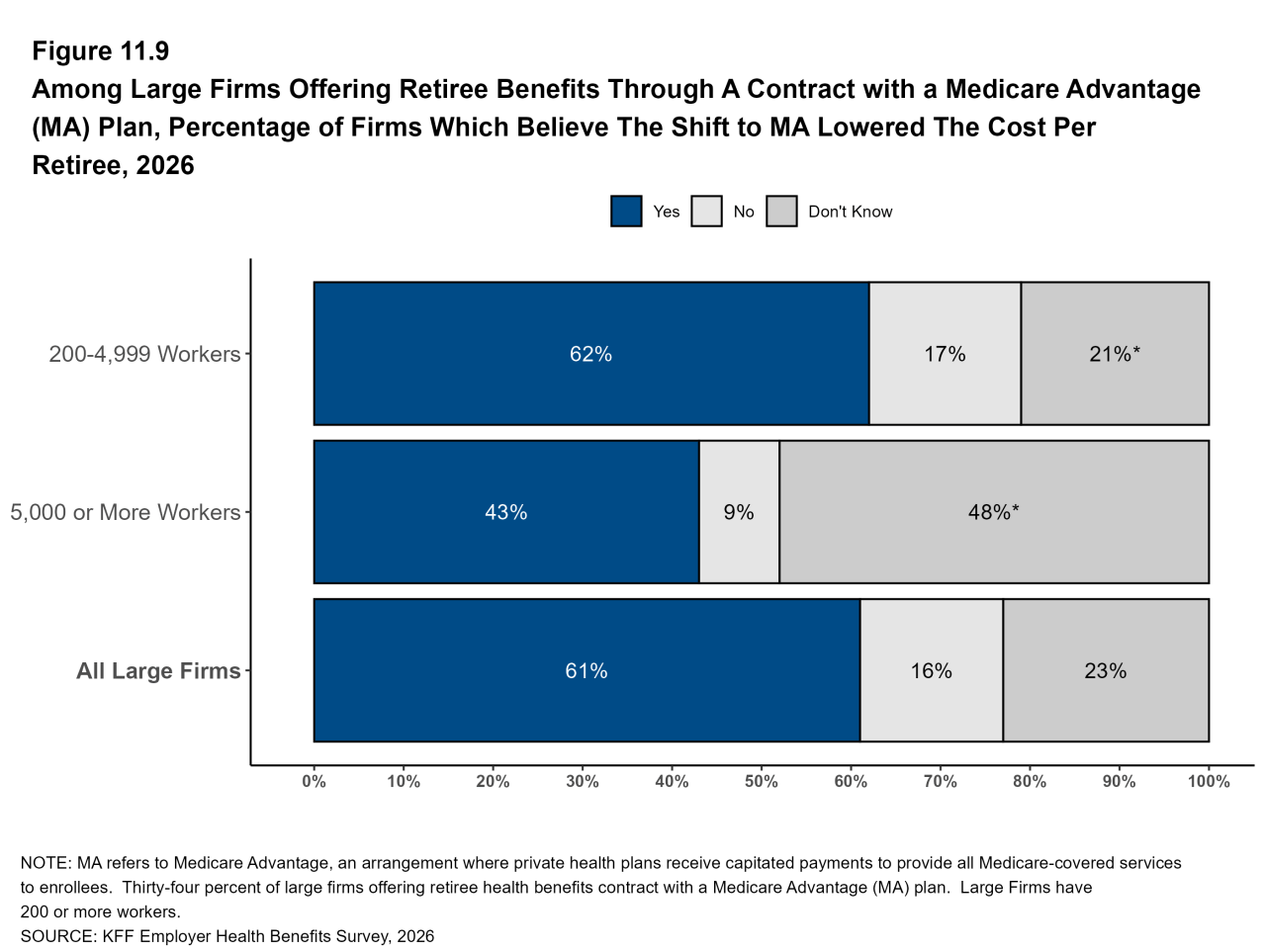 Figure 11.9: Among Large Firms Offering Retiree Benefits Through a Contract With a Medicare Advantage (MA) Plan, Percentage of Firms Which Believe the Shift to MA Lowered the Cost Per Retiree, 2026