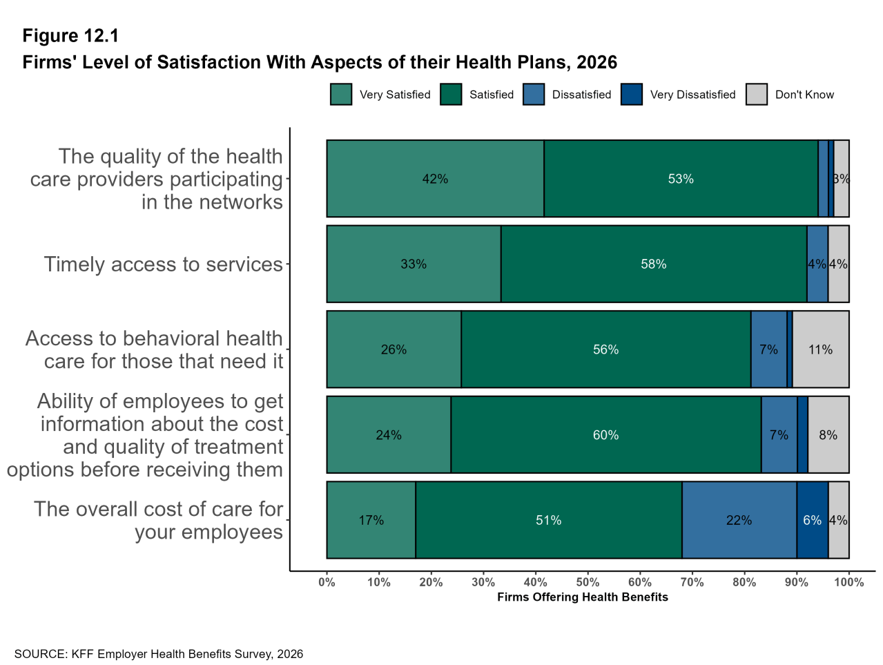 Figure 12.1: Firms' Level of Satisfaction With Aspects of Their Health Plans, 2026