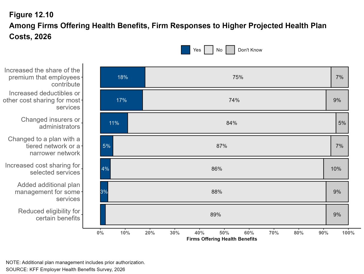 Figure 12.10: Among Firms Offering Health Benefits, Firm Responses to Higher Projected Health Plan Costs, 2026