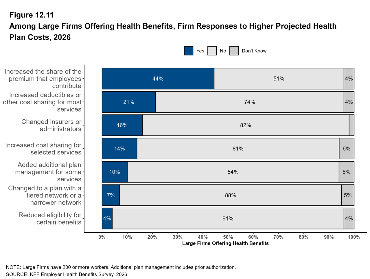 Figure 12.11: Among Large Firms Offering Health Benefits, Firm Responses to Higher Projected Health Plan Costs, 2026