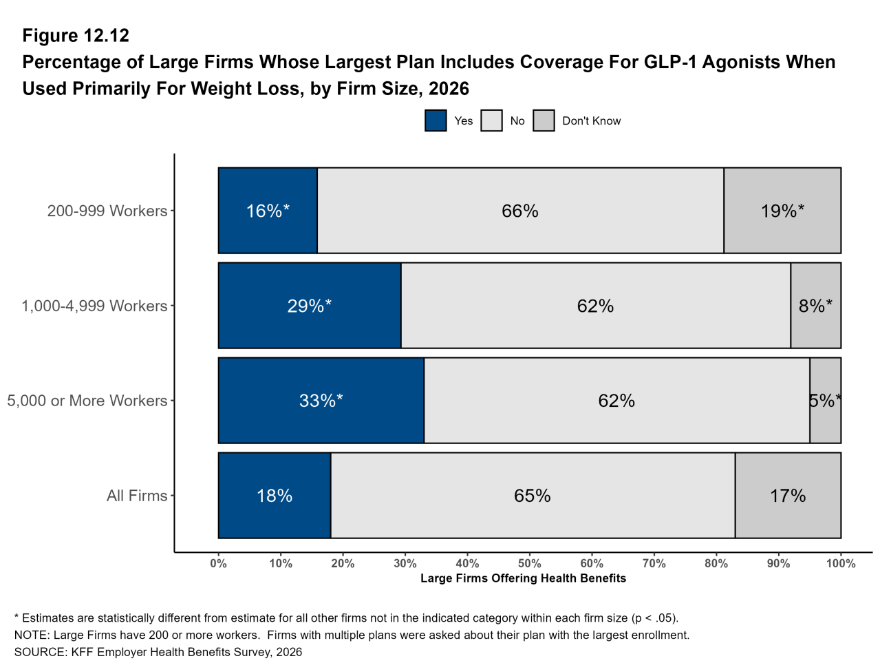 Figure 12.12: Percentage of Large Firms Whose Largest Plan Includes Coverage for GLP-1 Agonists When Used Primarily for Weight Loss, by Firm Size, 2026