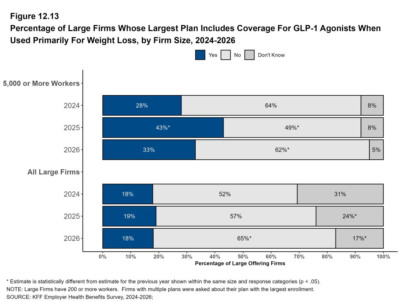 Figure 12.13: Percentage of Large Firms Whose Largest Plan Includes Coverage for GLP-1 Agonists When Used Primarily for Weight Loss, by Firm Size, 2024-2026