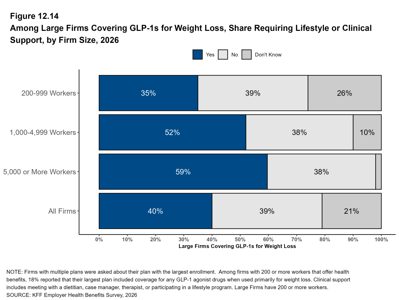 Figure 12.14: Among Large Firms Covering GLP-1s for Weight Loss, Share Requiring Lifestyle or Clinical Support, by Firm Size, 2026
