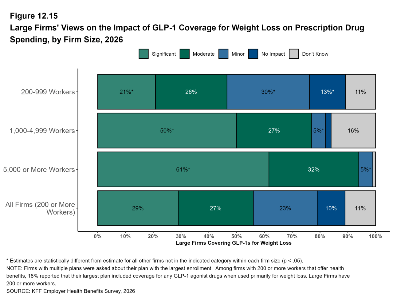 Figure 12.15: Large Firms' Views On the Impact of GLP-1 Coverage for Weight Loss On Prescription Drug Spending, by Firm Size, 2026