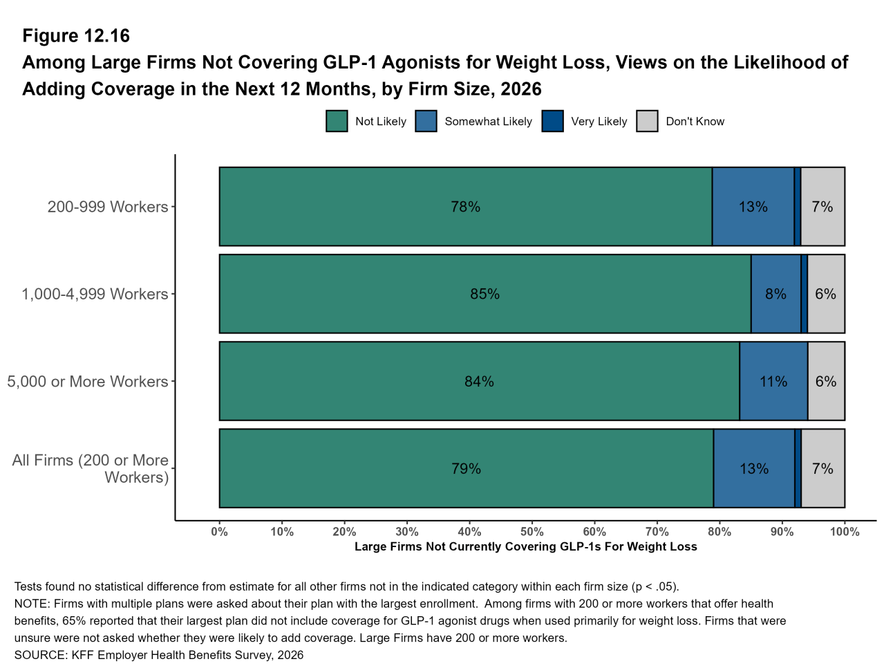 Figure 12.16: Among Large Firms Not Covering GLP-1 Agonists for Weight Loss, Views On the Likelihood of Adding Coverage in the Next 12 Months, by Firm Size, 2026