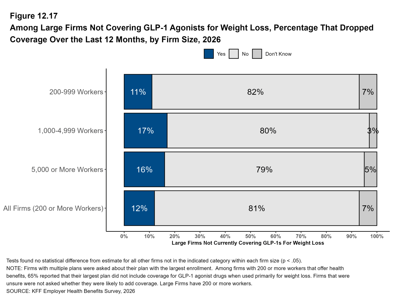 Figure 12.17: Among Large Firms Not Covering GLP-1 Agonists for Weight Loss, Percentage That Dropped Coverage Over the Last 12 Months, by Firm Size, 2026