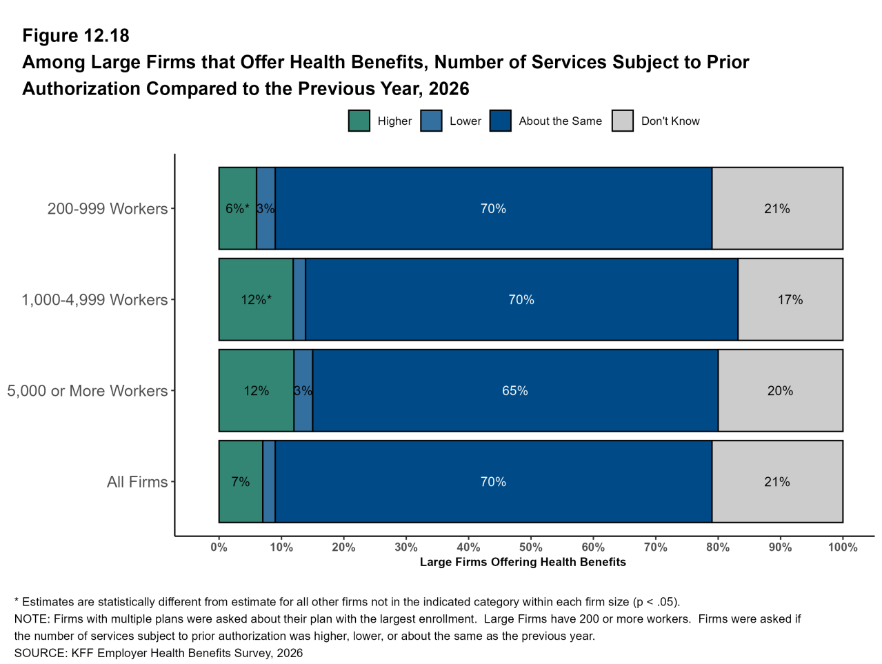 Figure 12.18: Among Large Firms That Offer Health Benefits, Number of Services Subject to Prior Authorization Compared to the Previous Year, 2026